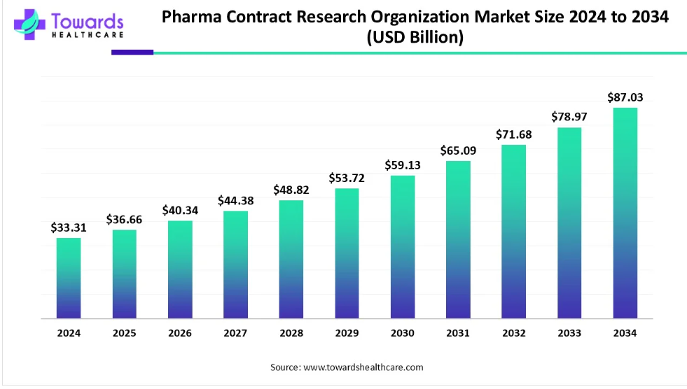 Pharma Contract Research