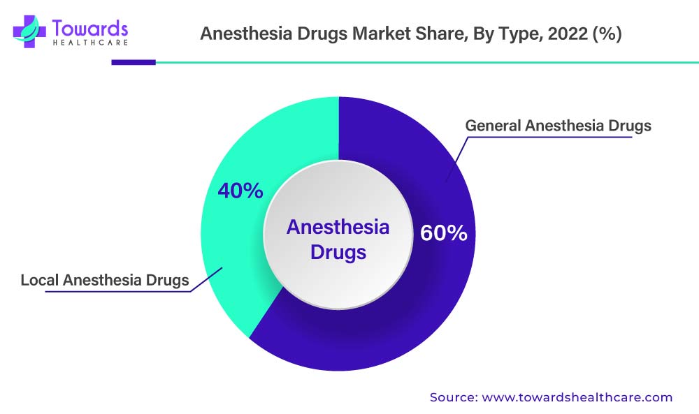 anesthesia-drugs-market-share-by-type