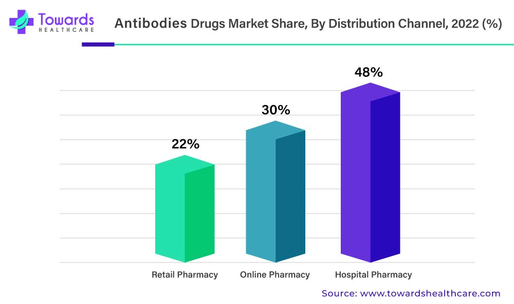 antibody-drugs-market-share-by-distribution-channel