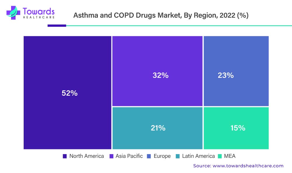 asthama-and-copd-drugs-market-revenue-share-by-region