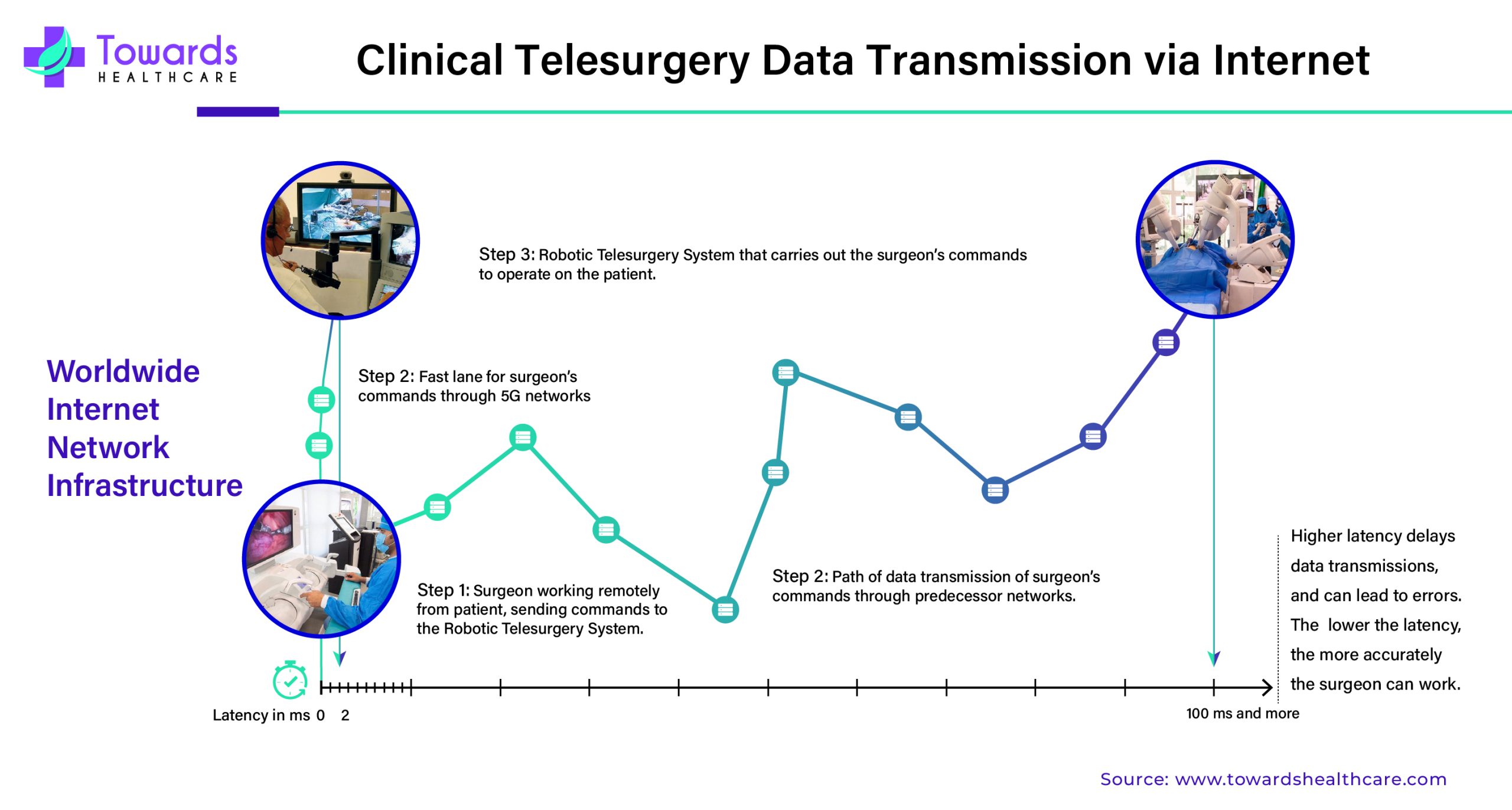 clinical-telesurgery-data-transmission-via-internet