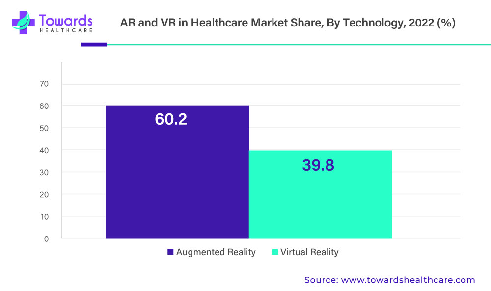 ar-and-vr-in-healthcare-market-share-by-technology