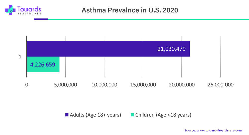 asthma-prevalnce-in-us