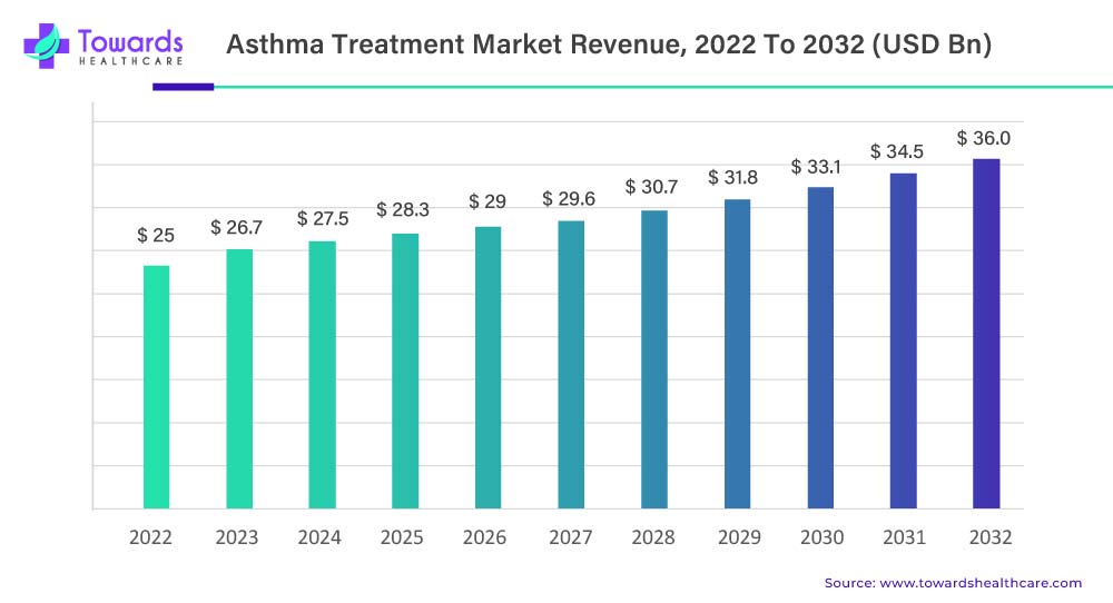 asthma-treatment-market-revenue