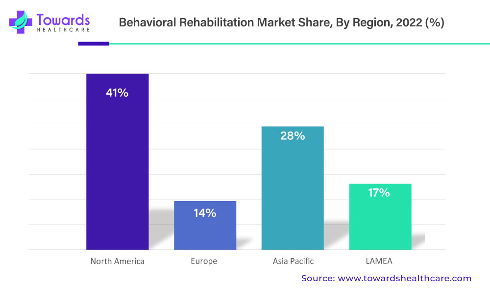 behavioral-rehabilitation-market-share-by-region