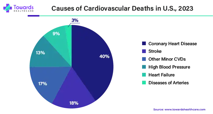 causes-of-cardiovascular-deaths-in-us